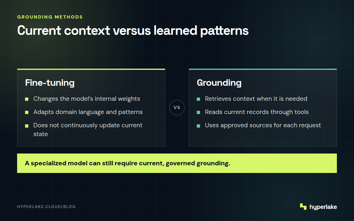 Diagram: Fine-tuning adapts learned patterns, while grounding retrieves current documents, records, and live system state.