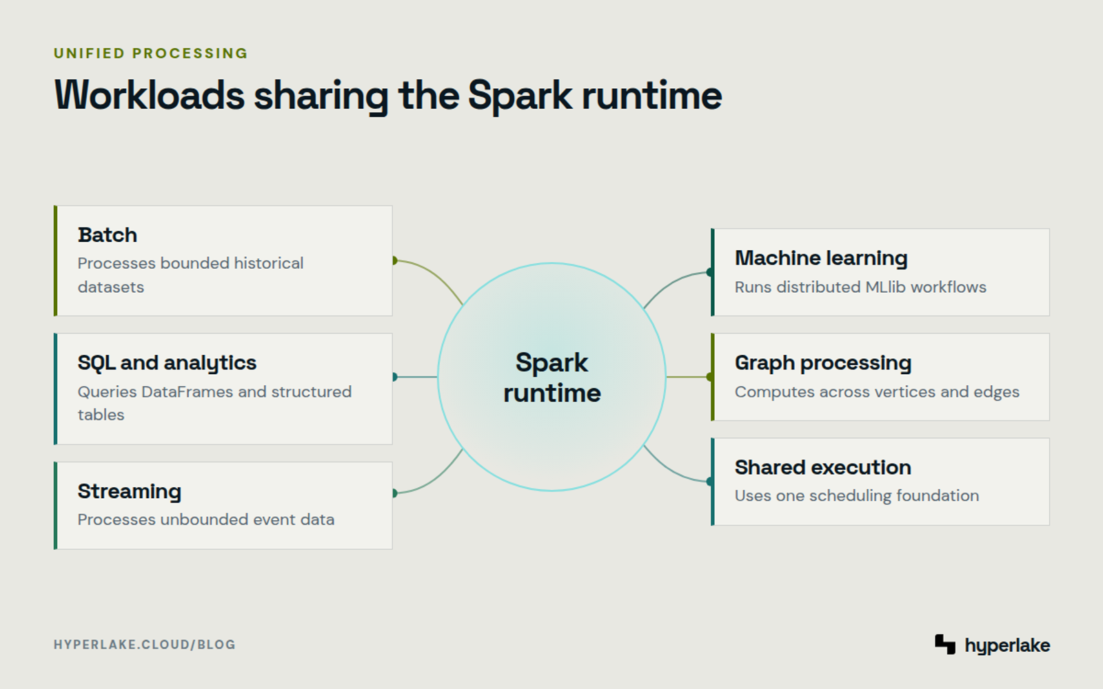 Diagram: Batch, SQL, streaming, machine learning, and graph workloads surround the Spark runtime