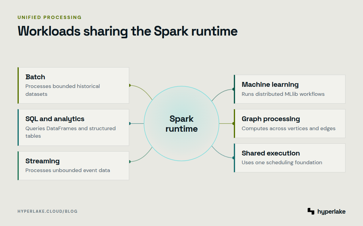 Diagram: Batch, SQL, streaming, machine learning, and graph workloads surround the Spark runtime