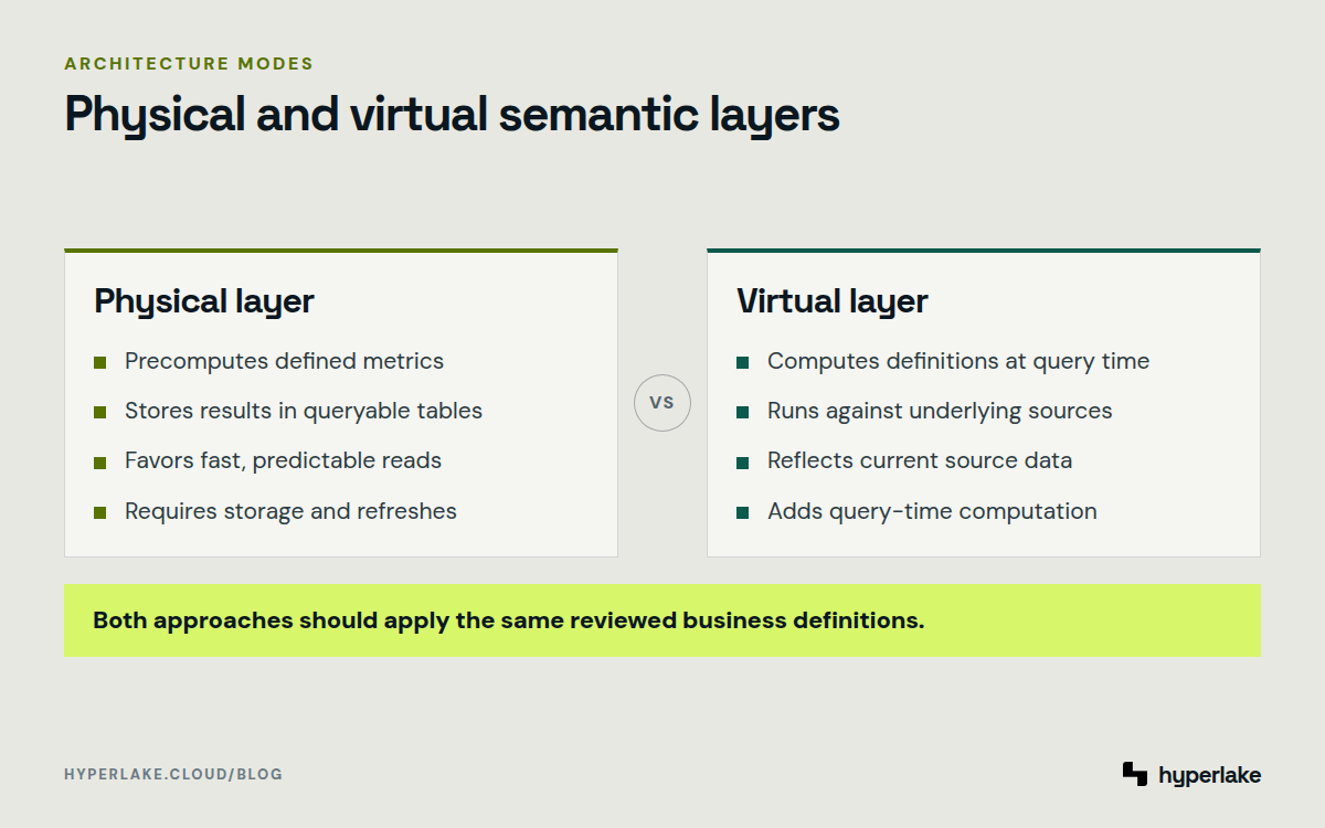 Diagram: Physical layers store precomputed metrics, while virtual layers calculate governed definitions when queries run.