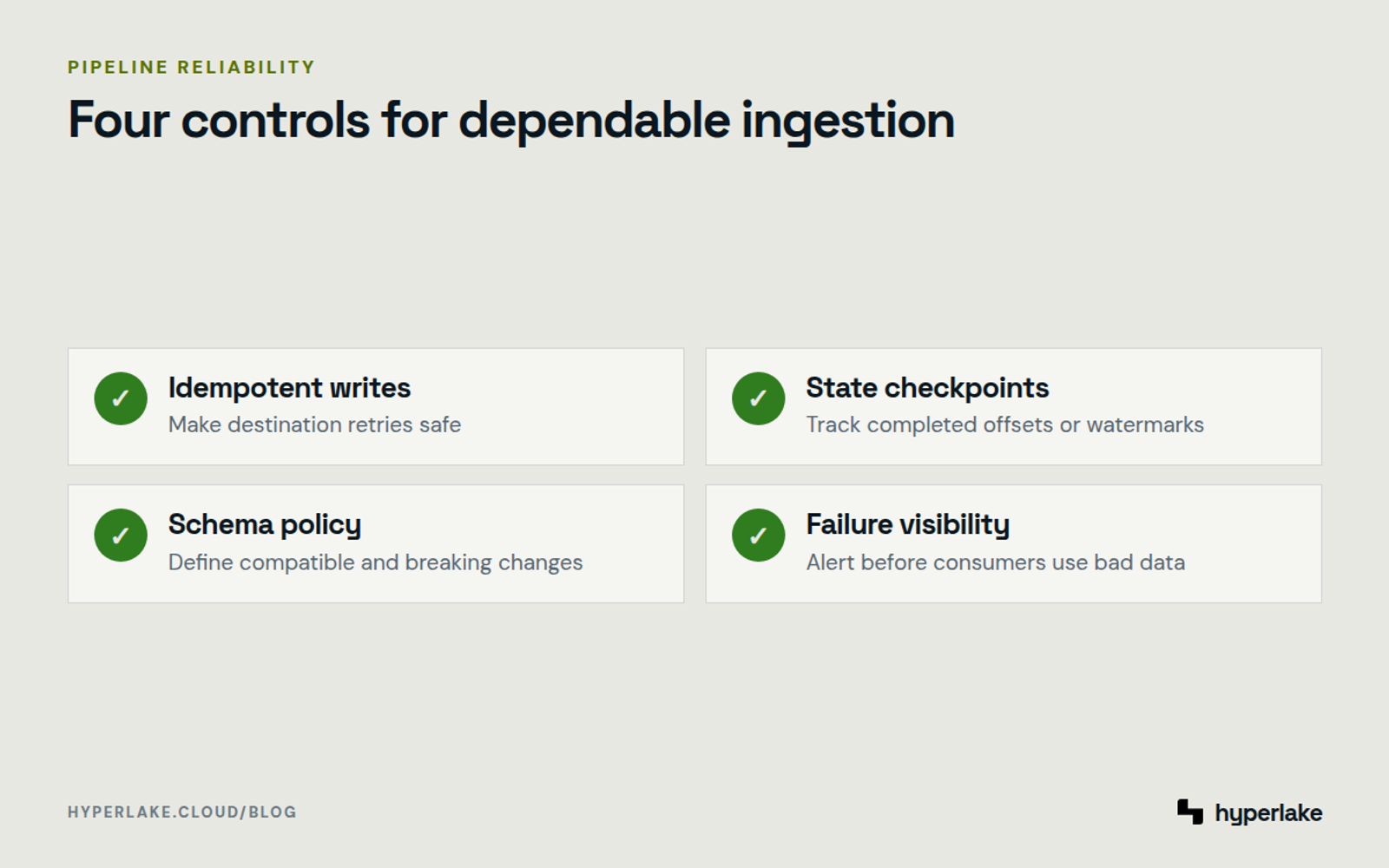 Diagram: Four controls for reliable data ingestion pipelines, from schema policy to failure visibility