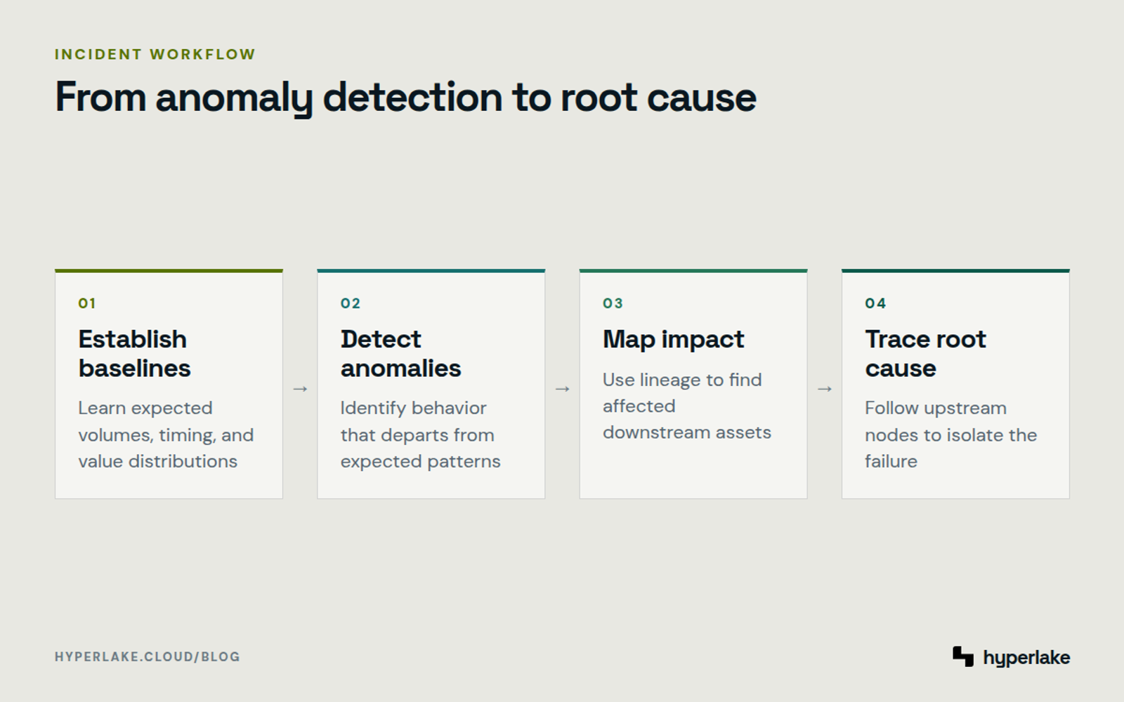 Diagram: Data observability establishes baselines, detects anomalies, maps impact, and traces root causes.