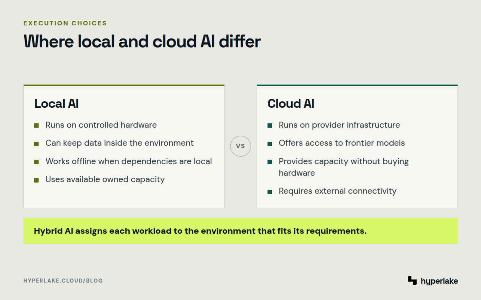 Diagram: Local AI favors control and offline use, while cloud AI provides frontier models and external capacity.