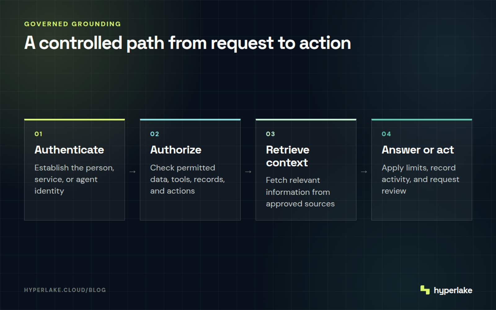 Diagram: A governed agent authenticates the request, authorizes access, retrieves approved context, then answers or acts.
