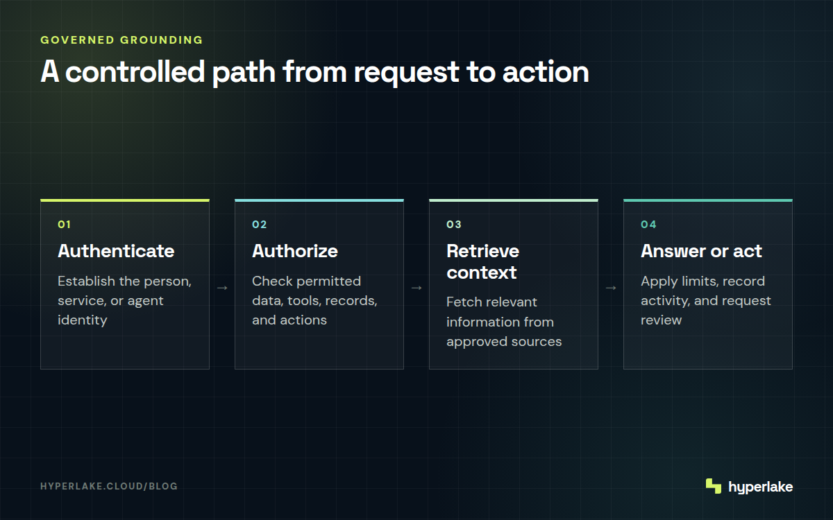 Diagram: A governed agent authenticates the request, authorizes access, retrieves approved context, then answers or acts.