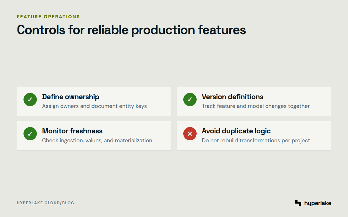 Diagram: Four controls cover feature definitions, versioning, freshness monitoring, and prediction lineage.