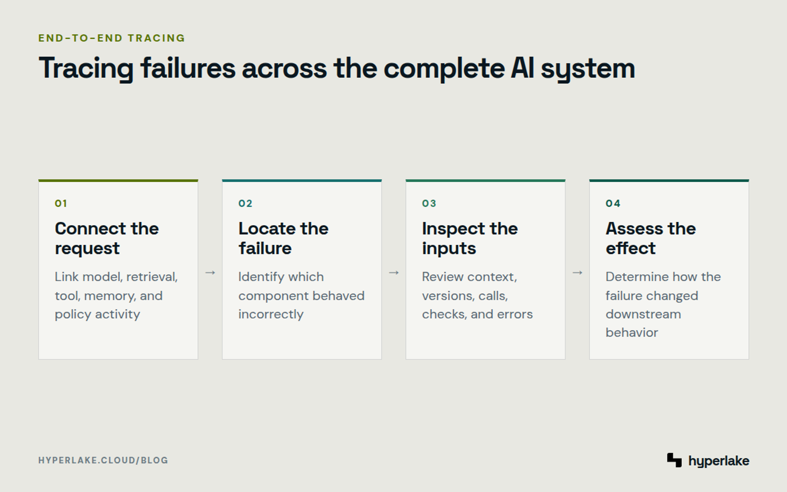 Diagram: End-to-end traces connect requests, component failures, inputs, and downstream effects in compound AI systems.
