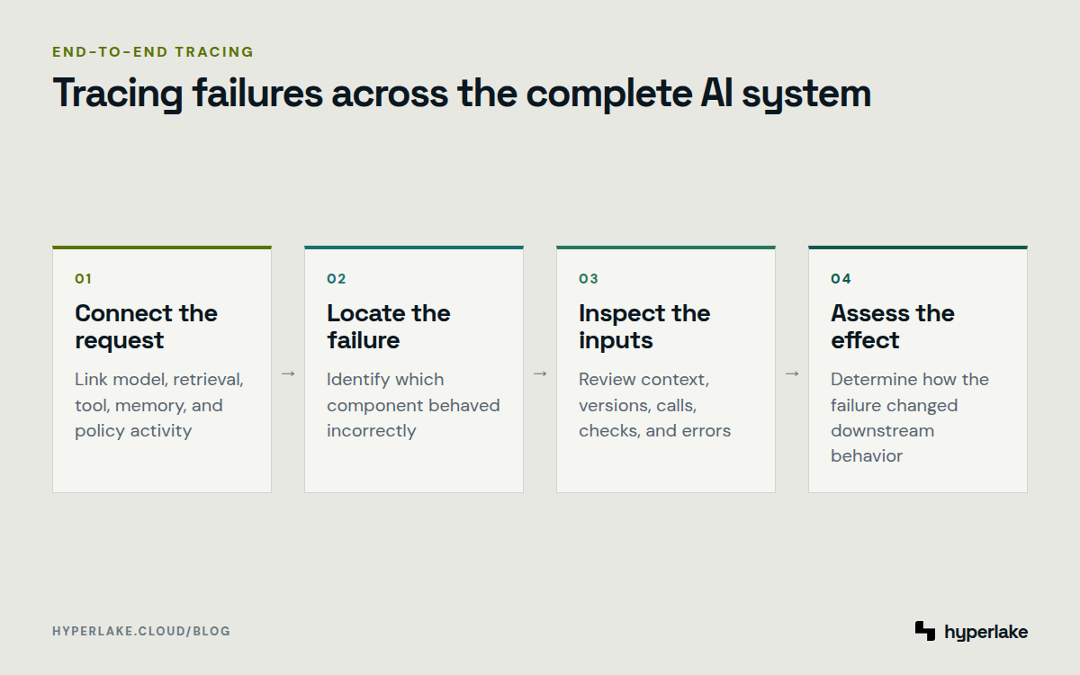 Diagram: End-to-end traces connect requests, component failures, inputs, and downstream effects in compound AI systems.