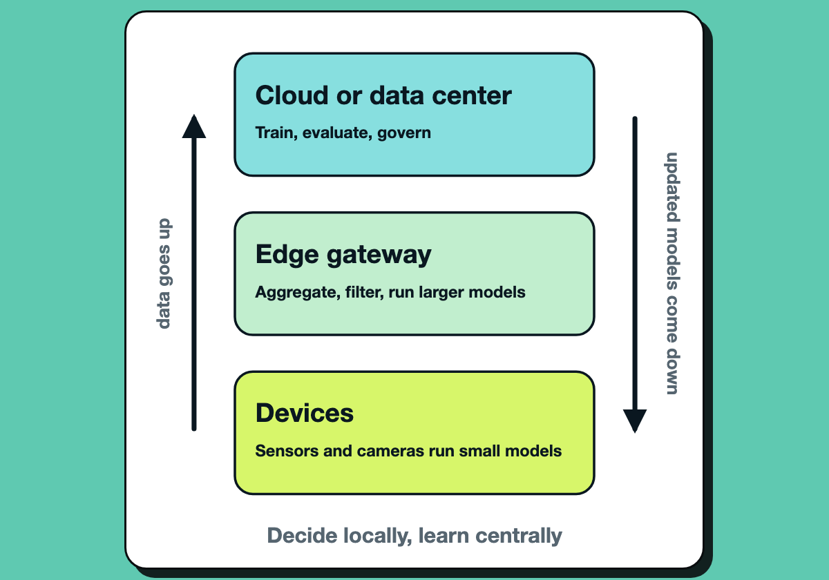 Three tiers: devices run models locally, gateways aggregate, the cloud trains and sends updated models back.