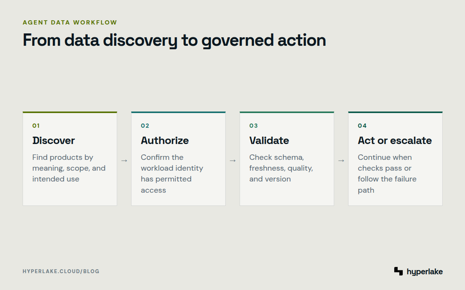 Diagram: An agent discovers a data product, confirms access, validates its condition, then acts or escalates.