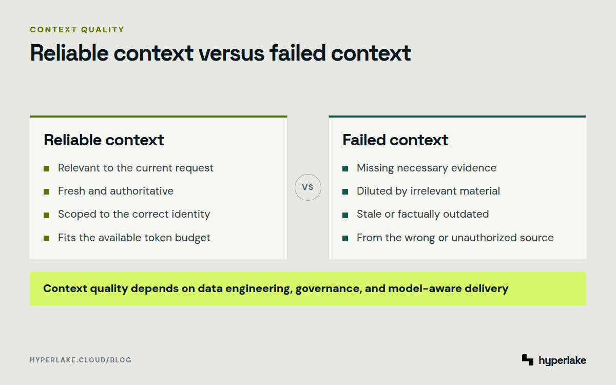 Diagram: Reliable context is relevant and authorized, while failed context is missing, excessive, stale, or wrongly scoped.