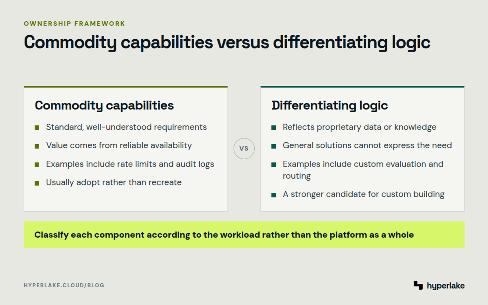 Diagram: Commodity AI infrastructure compared with differentiating components that justify custom engineering