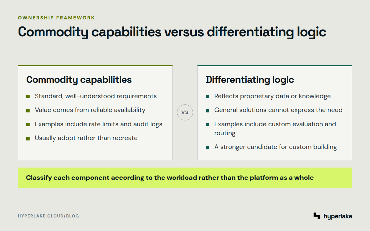 Diagram: Commodity AI infrastructure compared with differentiating components that justify custom engineering