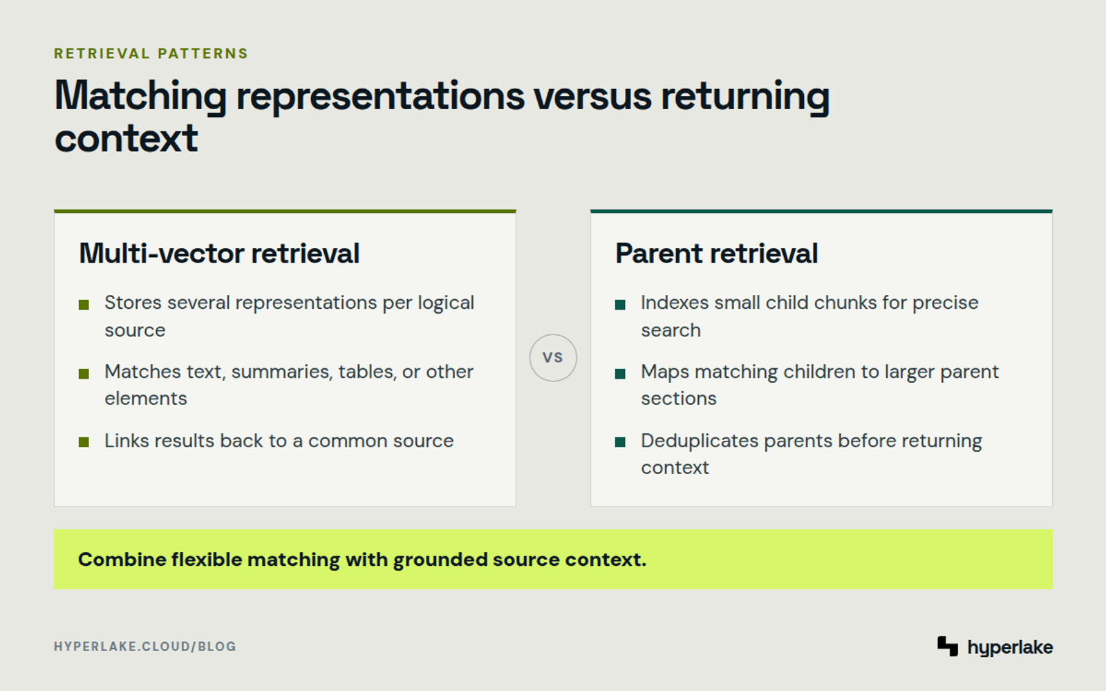 Diagram: Multi-vector retrieval broadens matching while parent retrieval resolves precise child matches to broader source context.