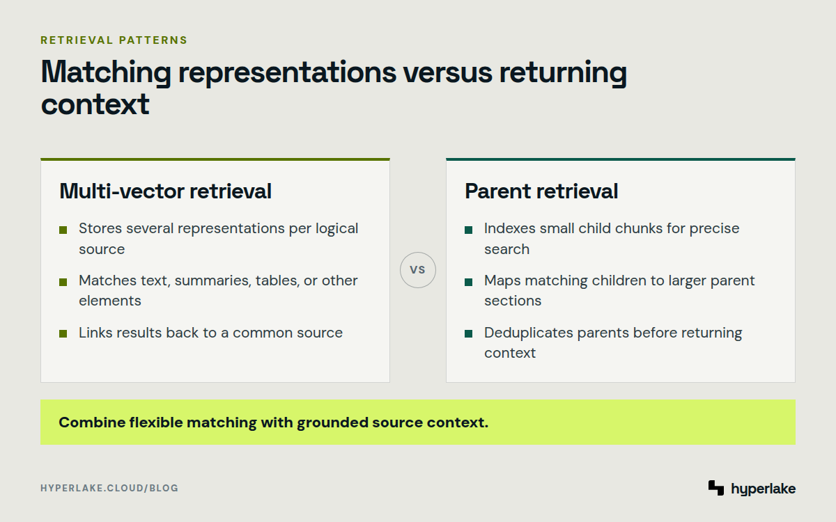 Diagram: Multi-vector retrieval broadens matching while parent retrieval resolves precise child matches to broader source context.