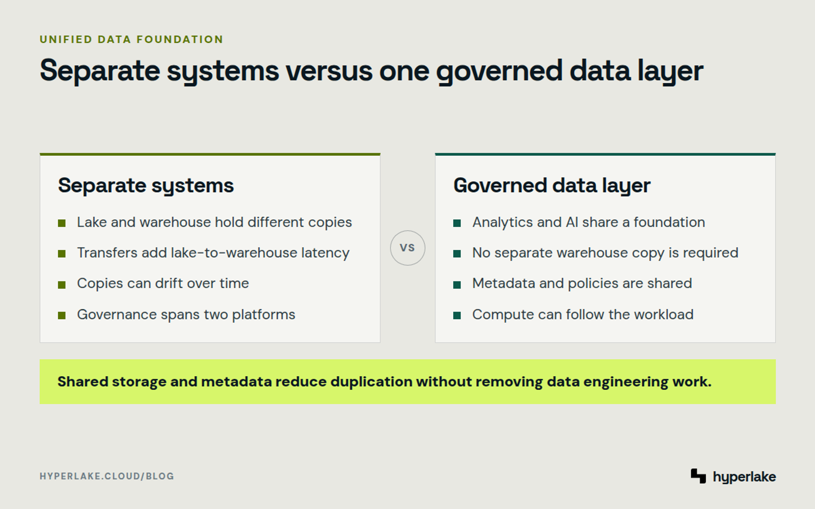 Diagram: Separate lake and warehouse copies compared with one governed layer for analytics and AI