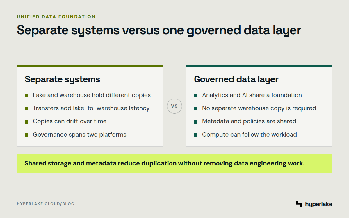 Diagram: Separate lake and warehouse copies compared with one governed layer for analytics and AI