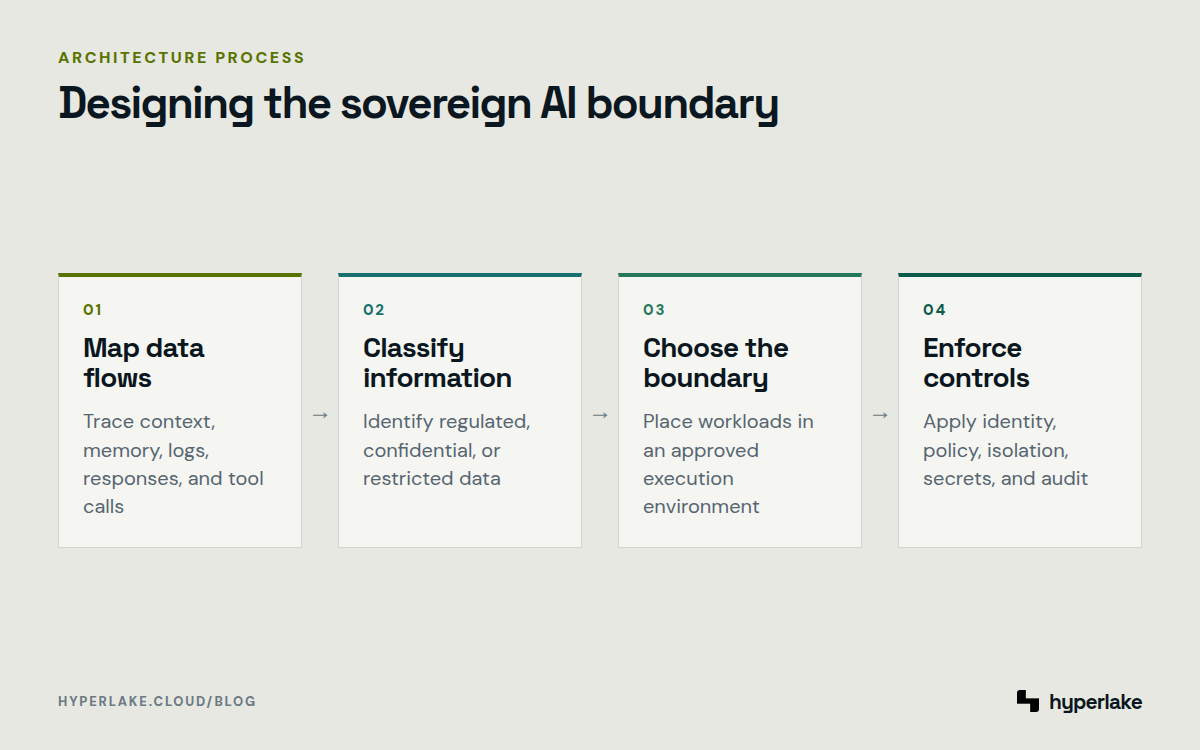 Diagram: Map AI data flows, classify information, choose an execution boundary, and enforce governance controls.