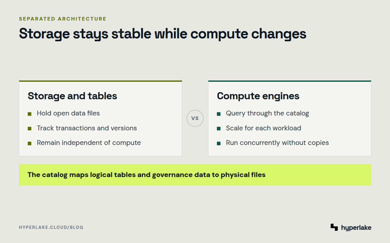 Diagram: A catalog connects stable lakehouse storage and tables to independent compute engines