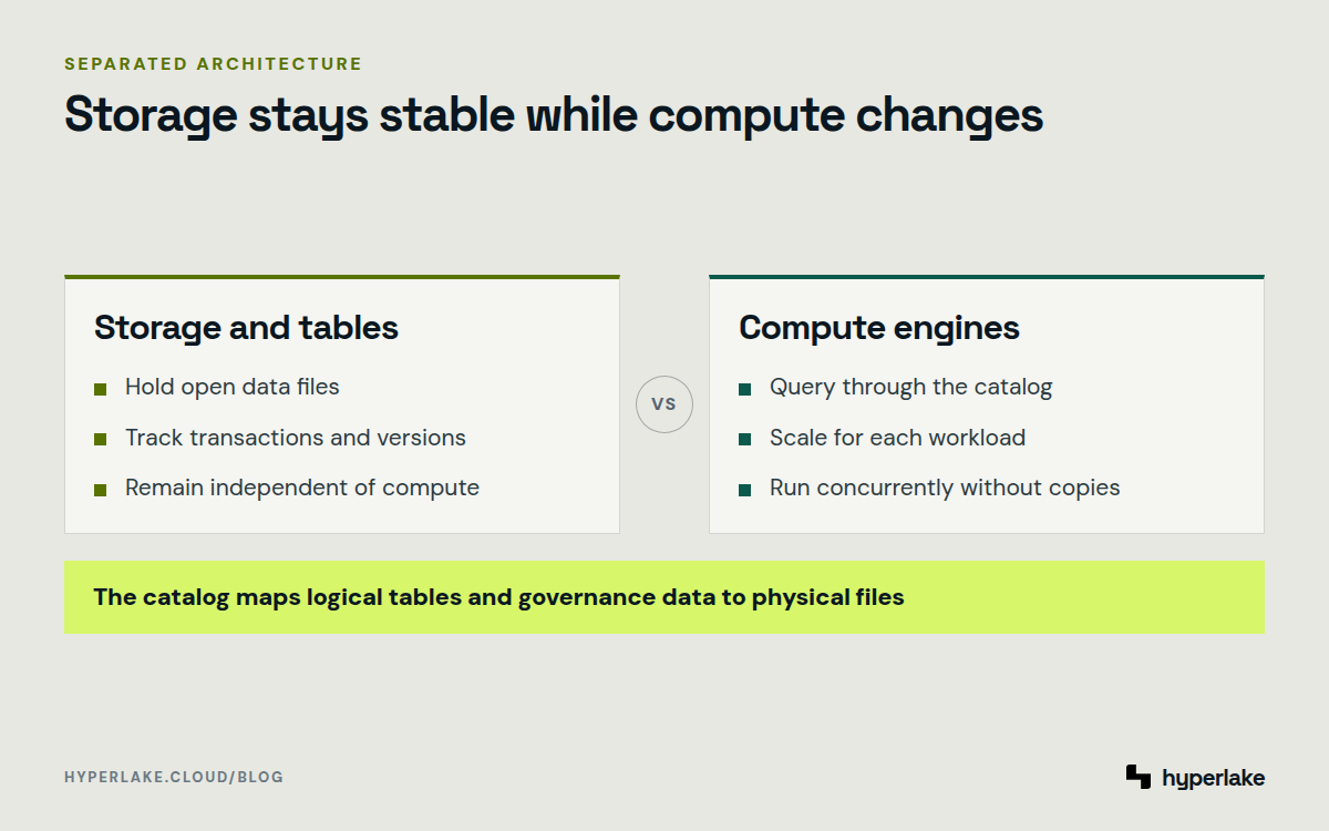 Diagram: A catalog connects stable lakehouse storage and tables to independent compute engines