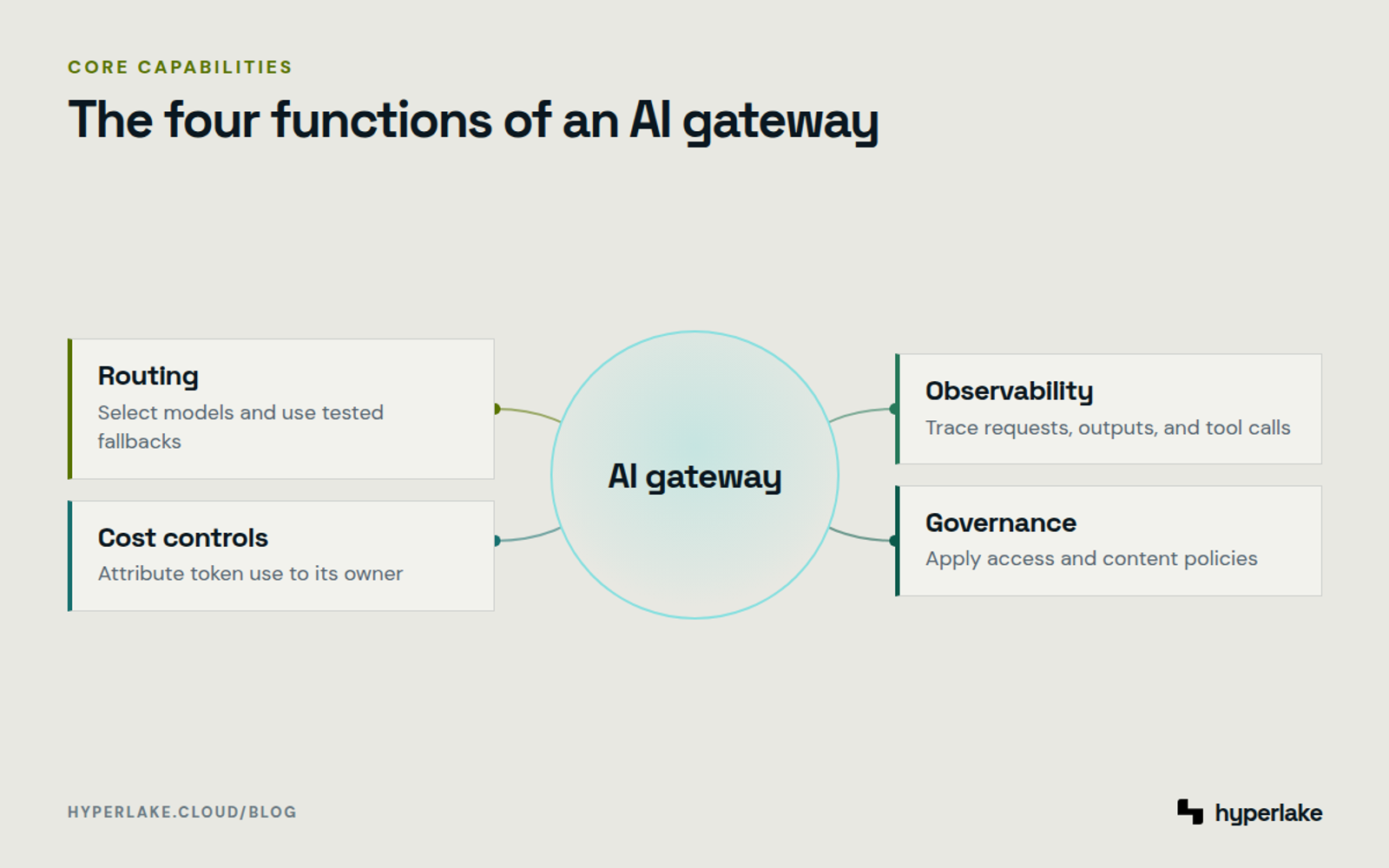 Diagram: An AI gateway connects routing, cost controls, observability, and governance around shared model access.