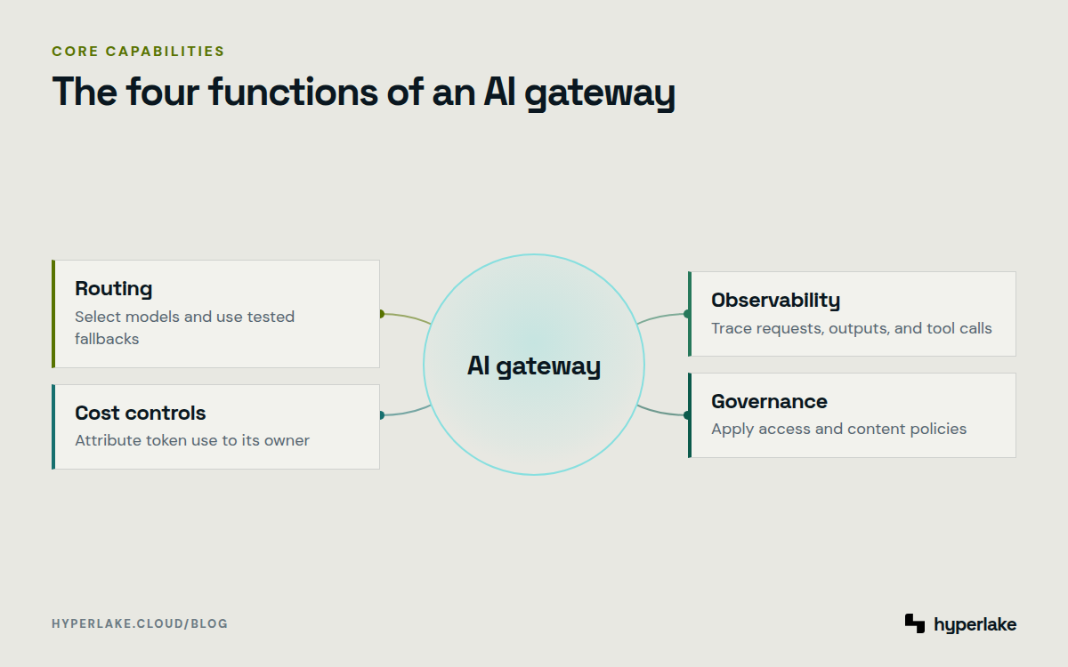 Diagram: An AI gateway connects routing, cost controls, observability, and governance around shared model access.