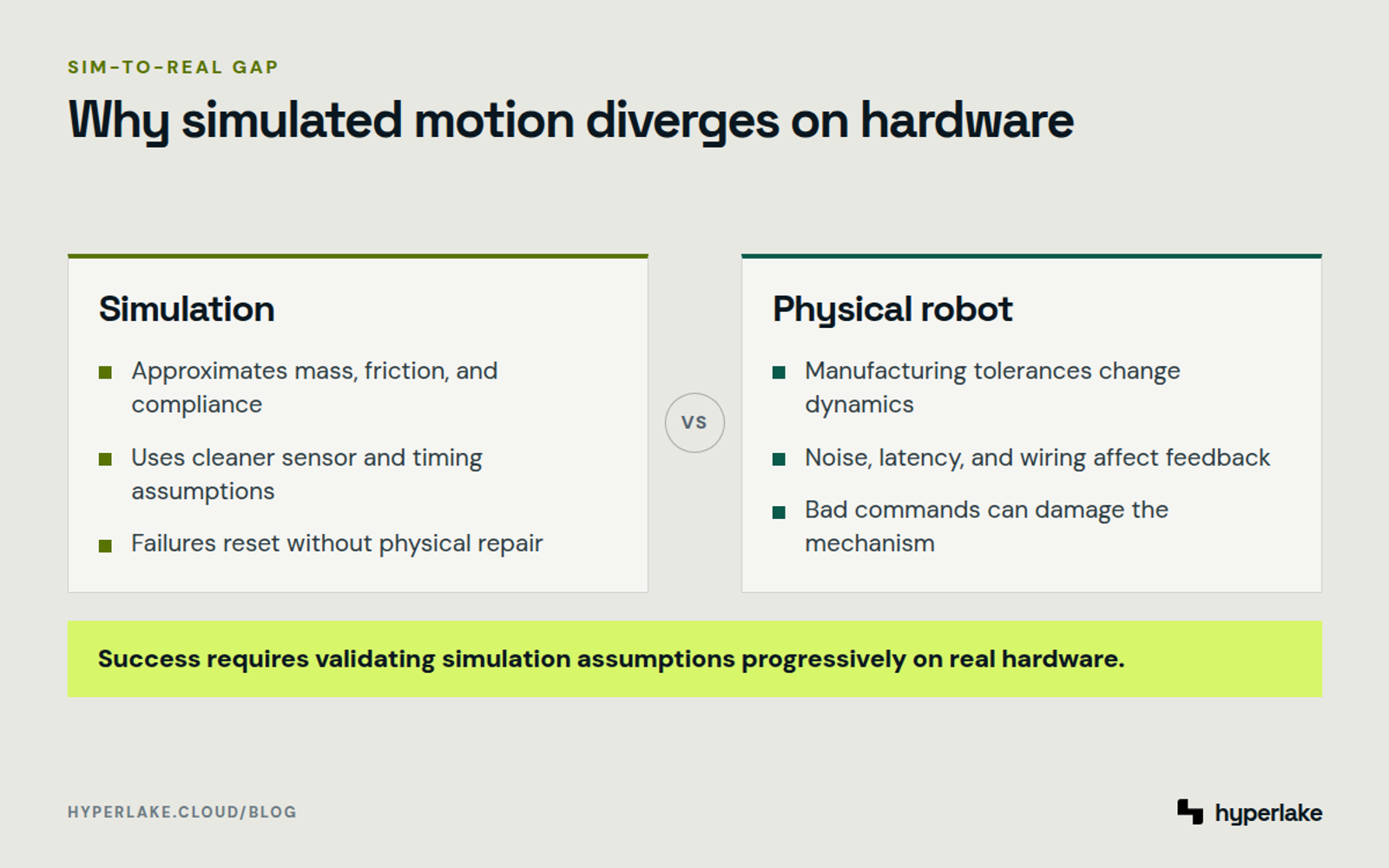 Diagram: simulated robot assumptions compared with physical hardware behavior and failure consequences.