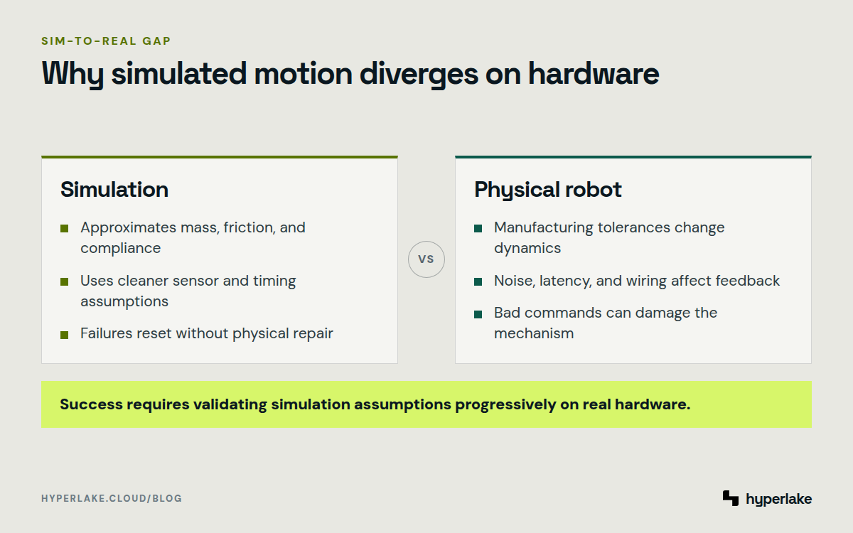 Diagram: simulated robot assumptions compared with physical hardware behavior and failure consequences.
