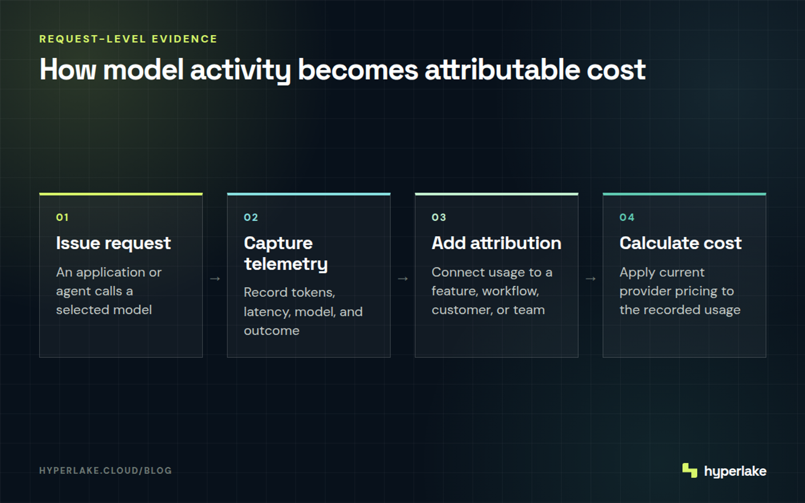 Diagram: Model requests become cost records through telemetry capture, attribution, and pricing calculations.