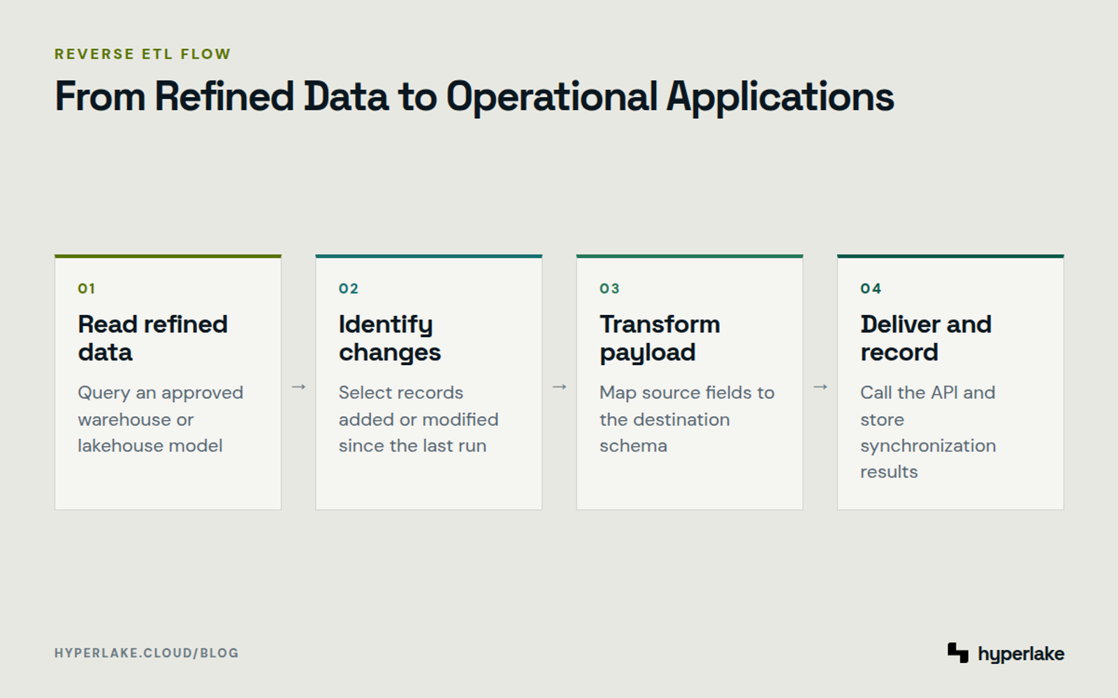 Diagram: Four reverse ETL stages from reading refined data through controlled delivery to operational applications.