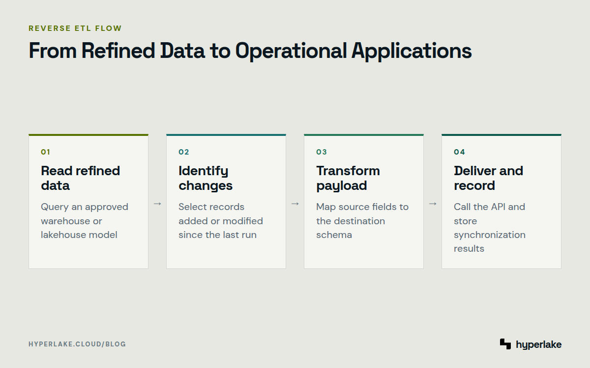 Diagram: Four reverse ETL stages from reading refined data through controlled delivery to operational applications.