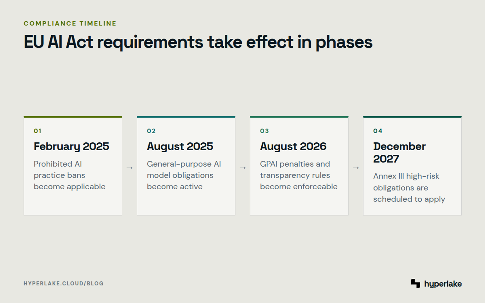 Diagram: EU AI Act timeline from prohibited-practice bans through the Annex III high-risk deadline