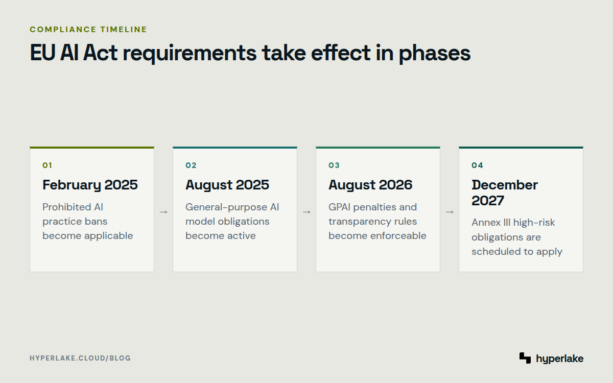 Diagram: EU AI Act timeline from prohibited-practice bans through the Annex III high-risk deadline