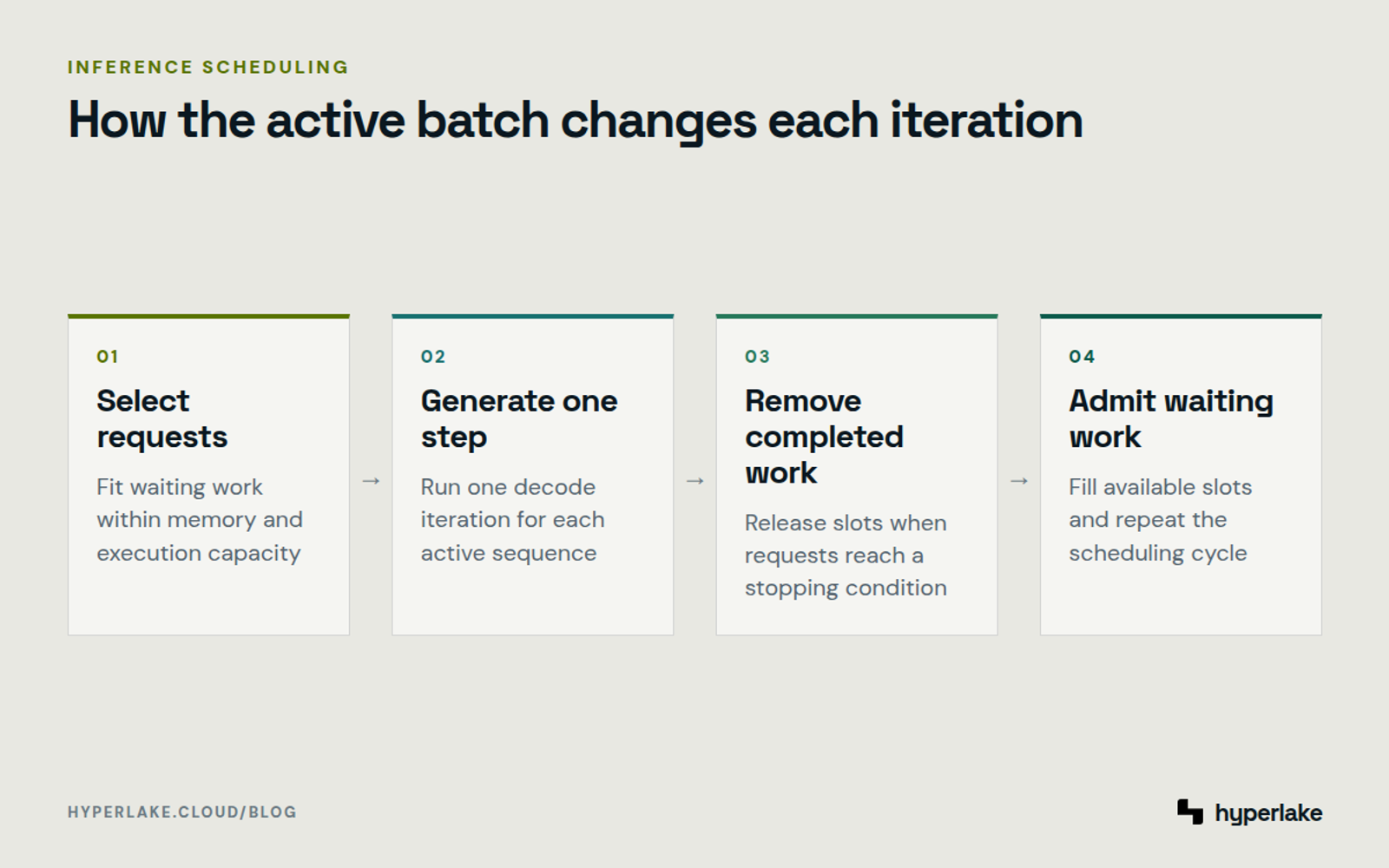 Diagram: The server selects requests, generates one step, removes completed work, and admits waiting requests.