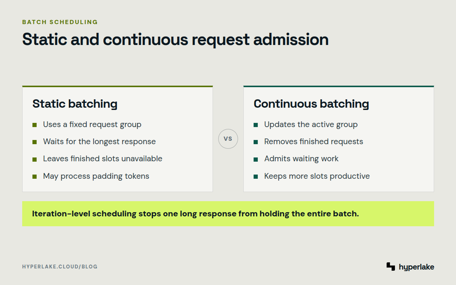 Diagram: Static batches wait for the longest request, while continuous batches replace requests after generation steps.