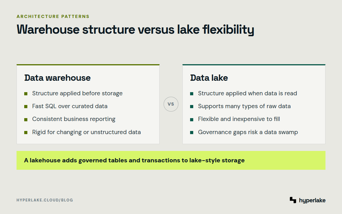 Diagram: A warehouse applies structure before storage, while a lake applies it during access; a lakehouse combines both.