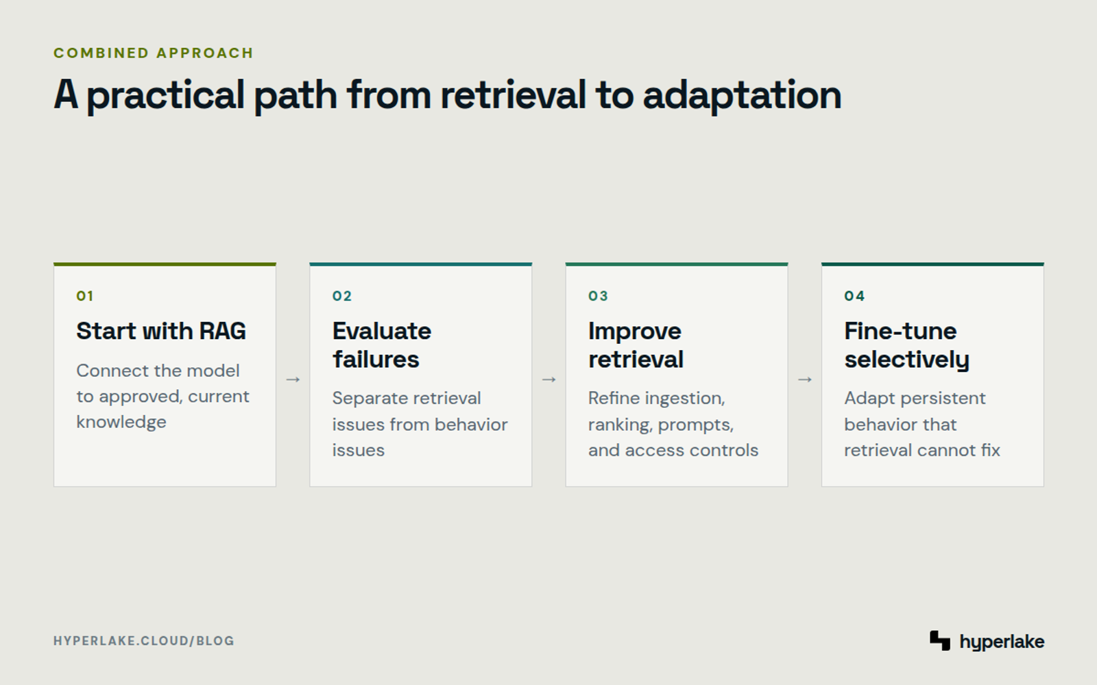 Diagram: Start with RAG, evaluate failures, improve retrieval, then fine-tune unresolved behavior gaps.