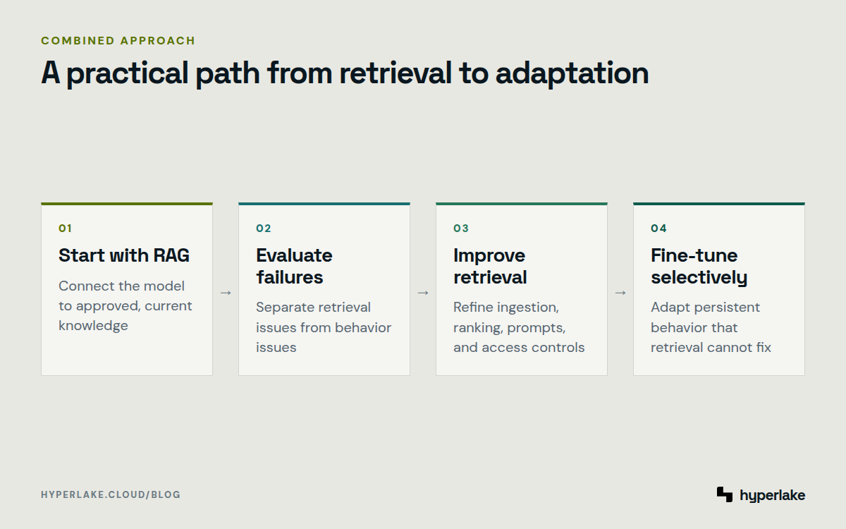 Diagram: Start with RAG, evaluate failures, improve retrieval, then fine-tune unresolved behavior gaps.