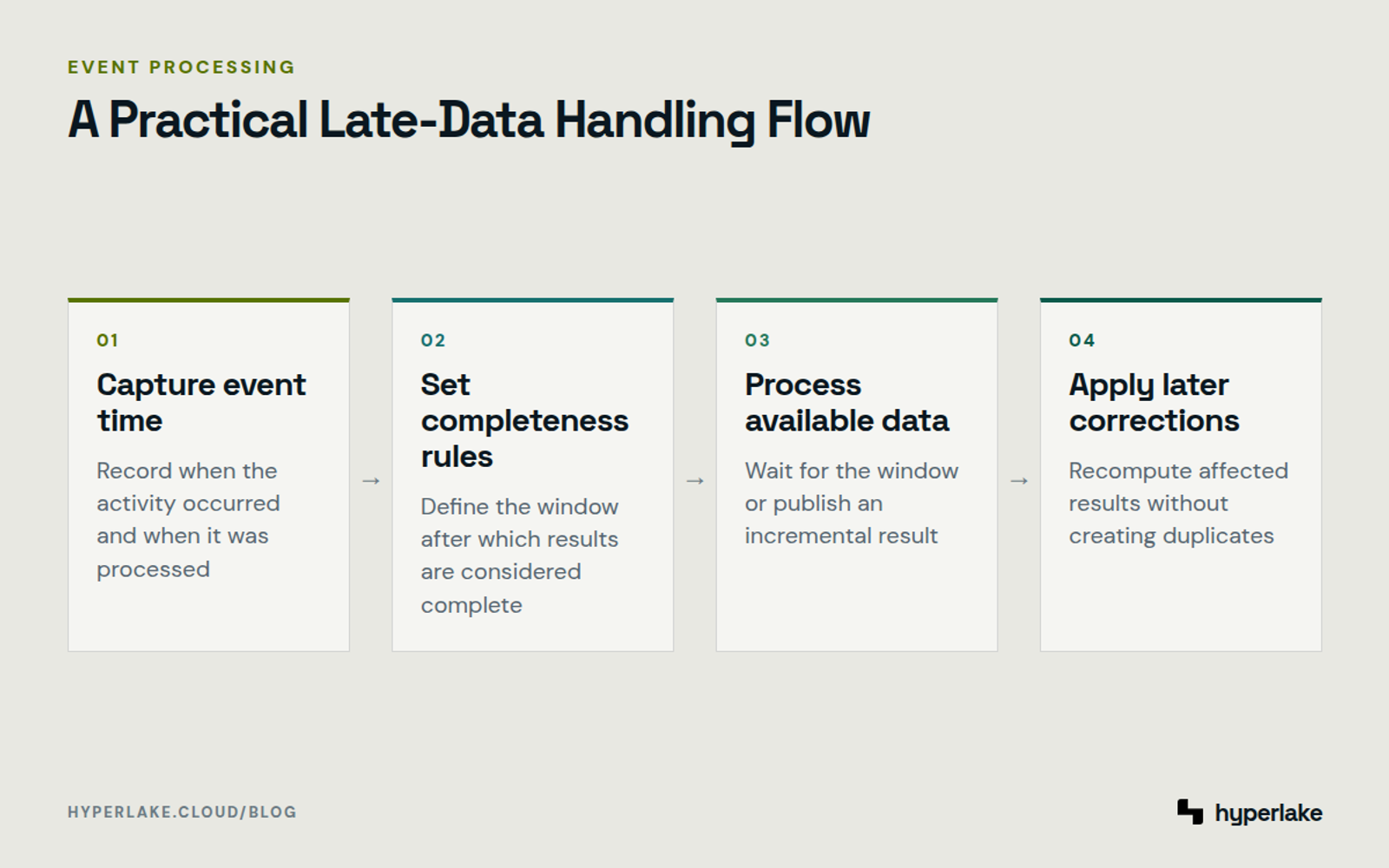 Diagram: four steps for processing out-of-order events and correcting outputs when delayed records arrive.