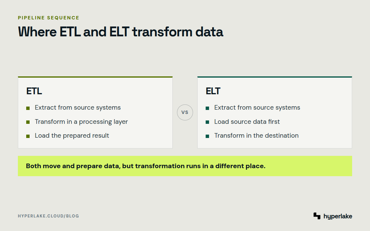 Diagram: ETL transforms before loading, while ELT loads source data before transforming it in the destination.