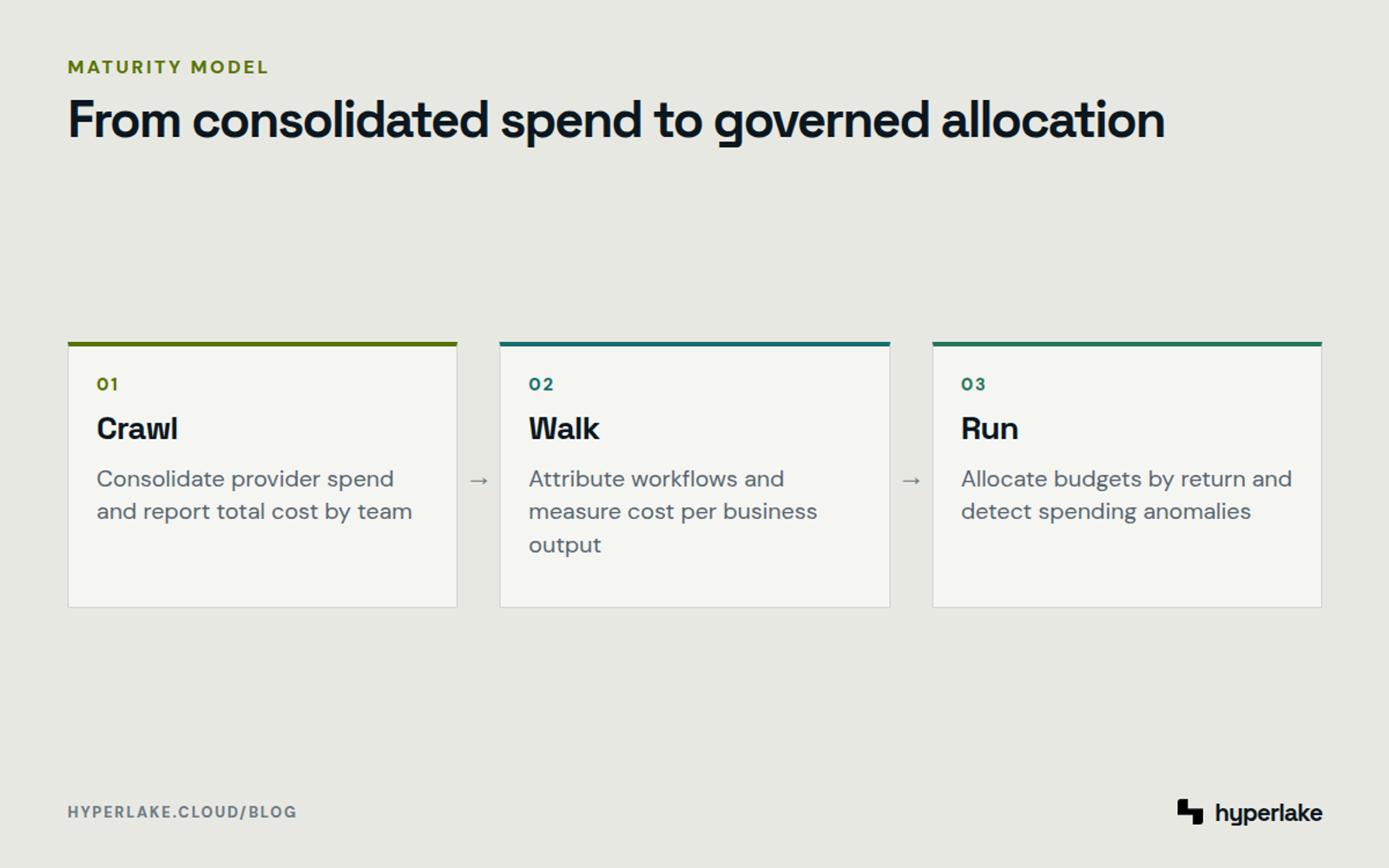 Diagram: Crawl, walk, and run stages of AI FinOps, from team-level reporting to evidence-based budget governance.