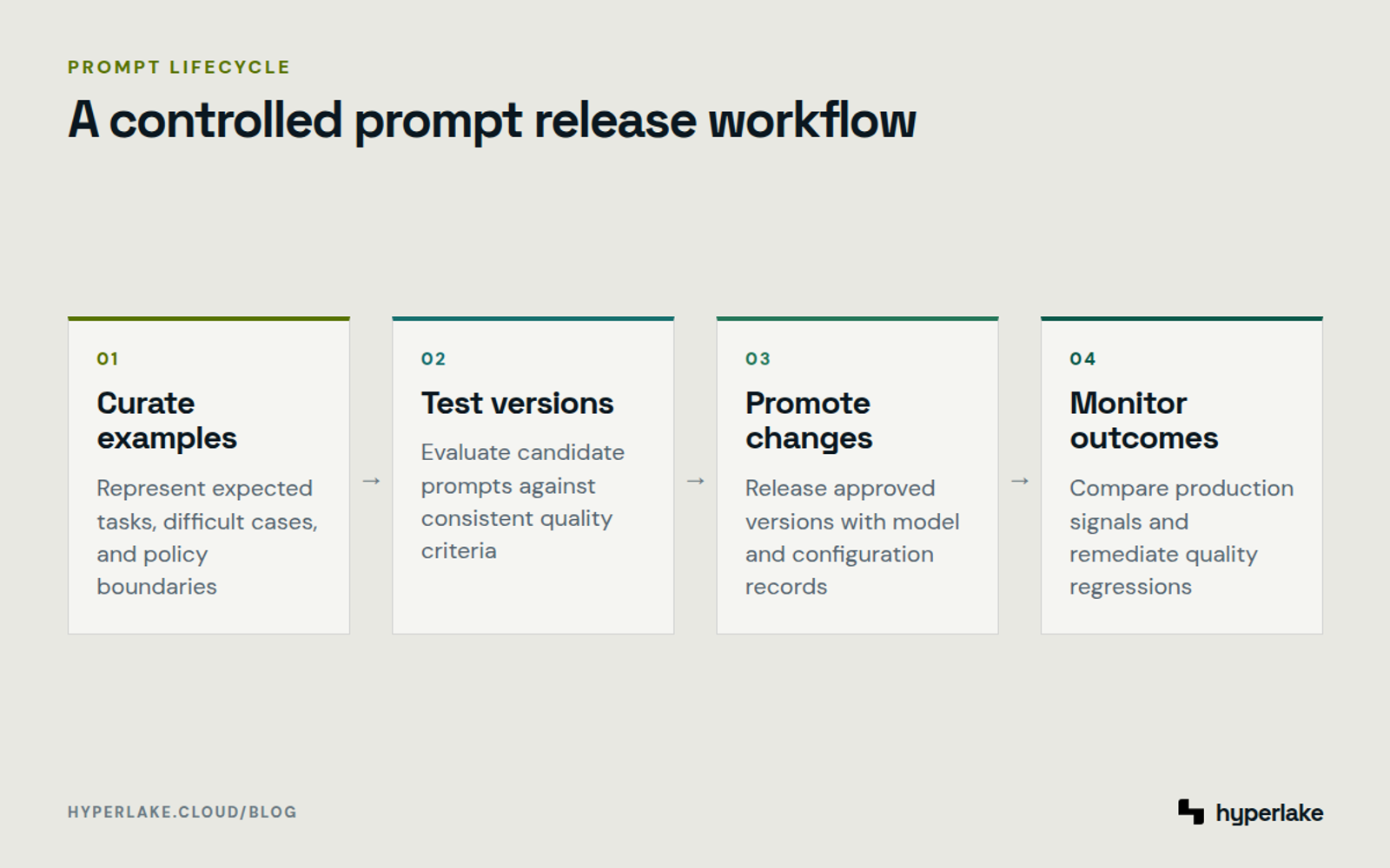 Diagram: Teams curate evaluation data, test prompt versions, promote approved changes, and monitor production results.