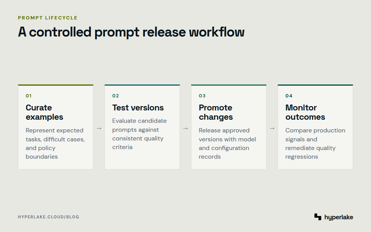 Diagram: Teams curate evaluation data, test prompt versions, promote approved changes, and monitor production results.