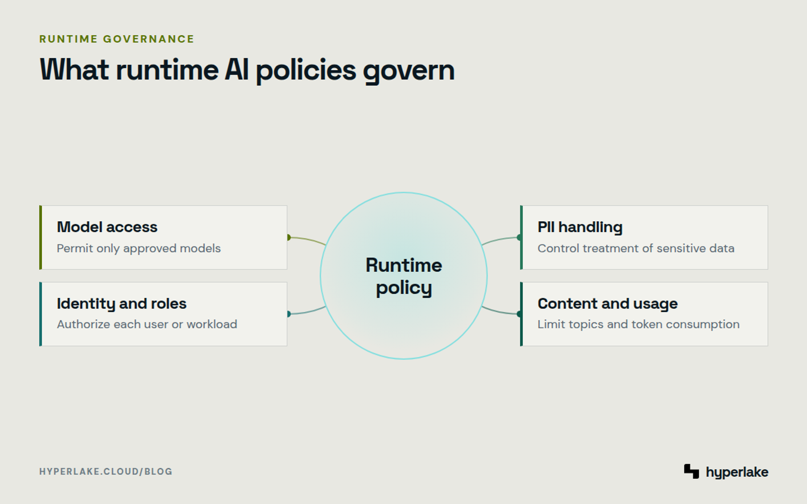 Diagram: Runtime AI policy governs model access, identities, PII handling, content, and usage.