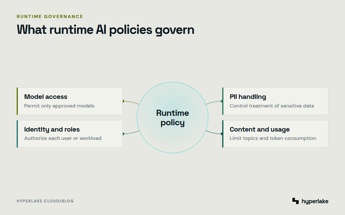 Diagram: Runtime AI policy governs model access, identities, PII handling, content, and usage.