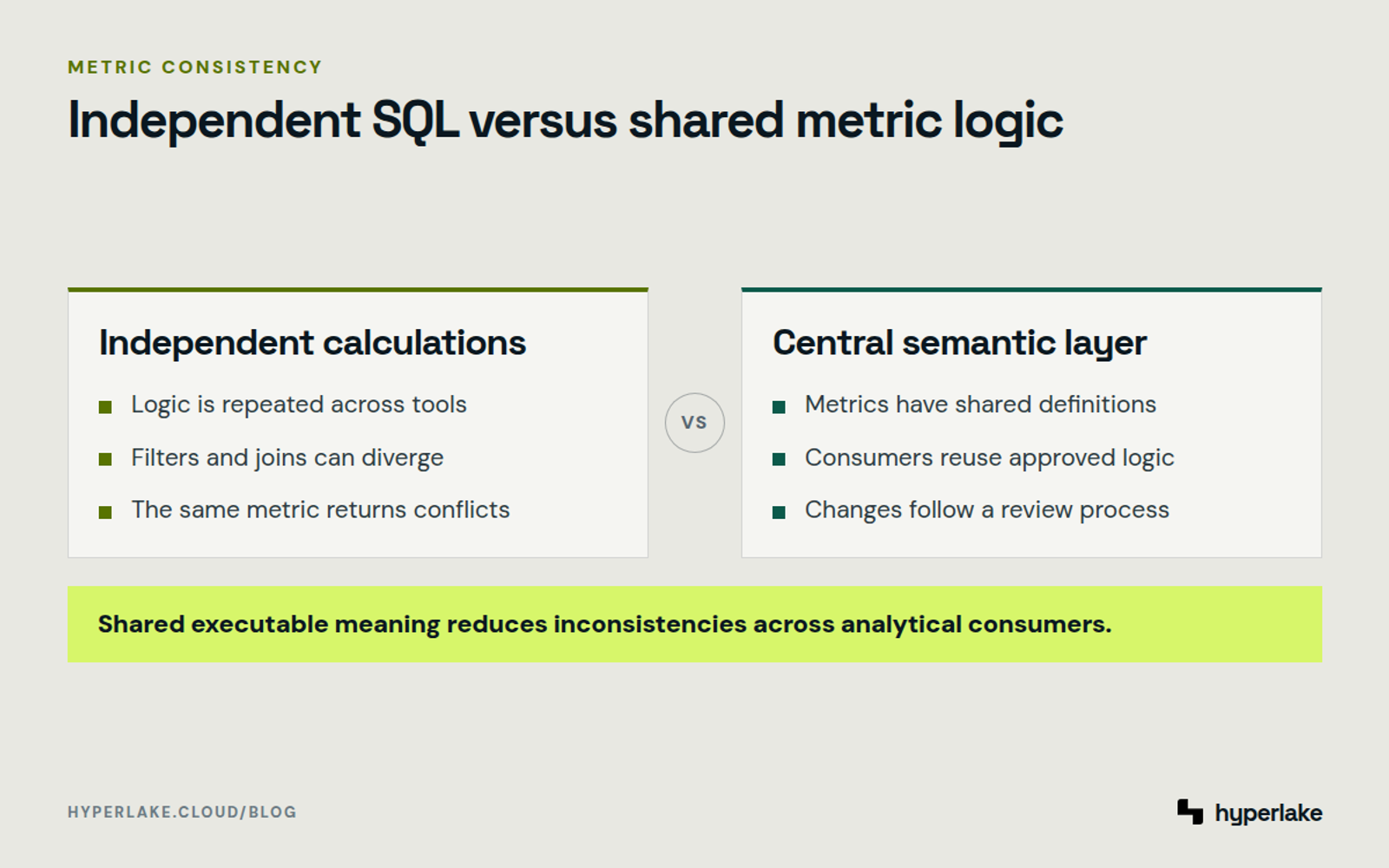 Diagram: Independent SQL creates metric drift, while a semantic layer gives consumers shared governed definitions.