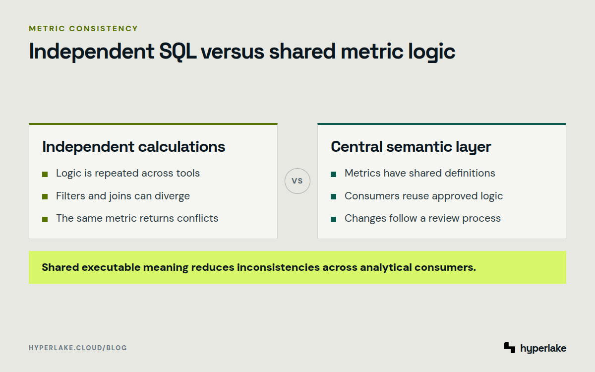 Diagram: Independent SQL creates metric drift, while a semantic layer gives consumers shared governed definitions.