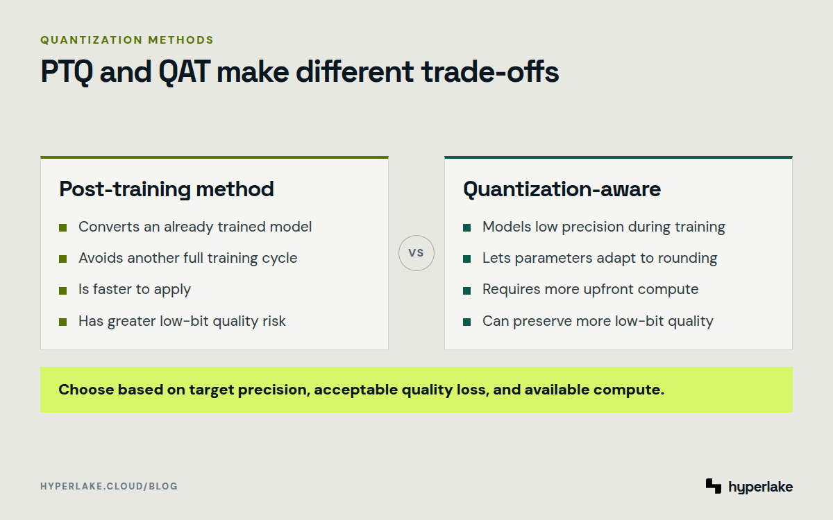 Diagram: PTQ and QAT compared by timing, compute requirements, and low-bit quality preservation.