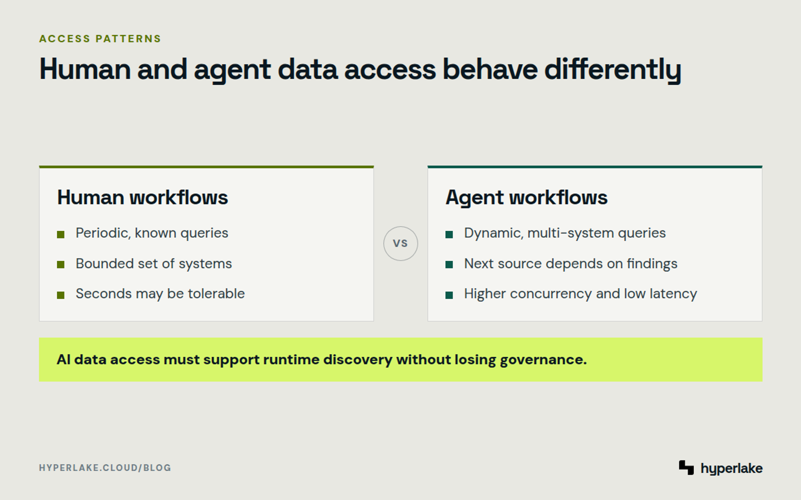 Diagram: Human users follow known data paths, while agents discover and query multiple systems dynamically.