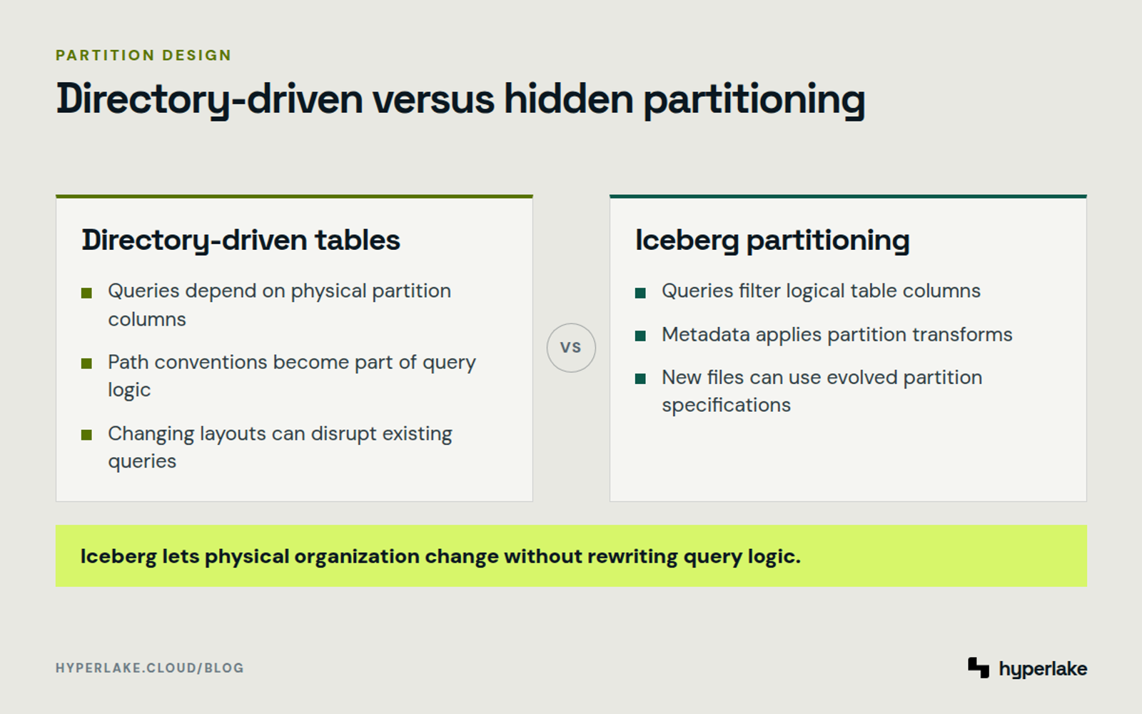 Diagram: Directory-driven tables expose physical layouts, while Iceberg keeps queries separate from partition organization.